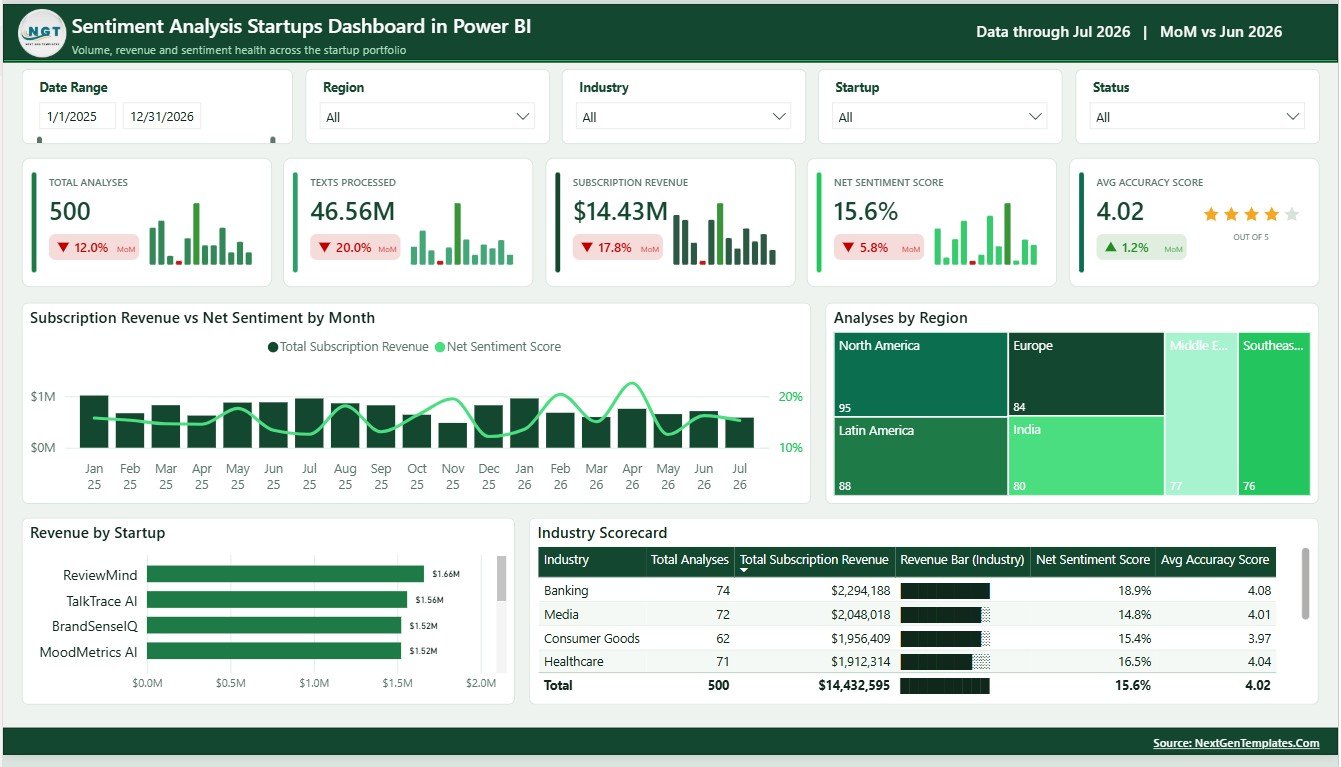 Sentiment Analysis Startups Dashboard in Power BI overview page with KPI cards slicers and charts
