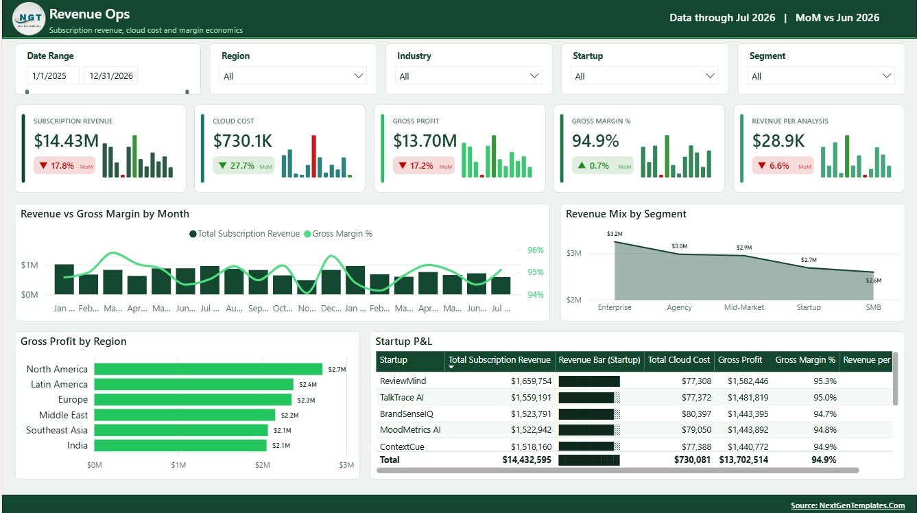 Revenue Ops page in Sentiment Analysis Startups Dashboard in Power BI