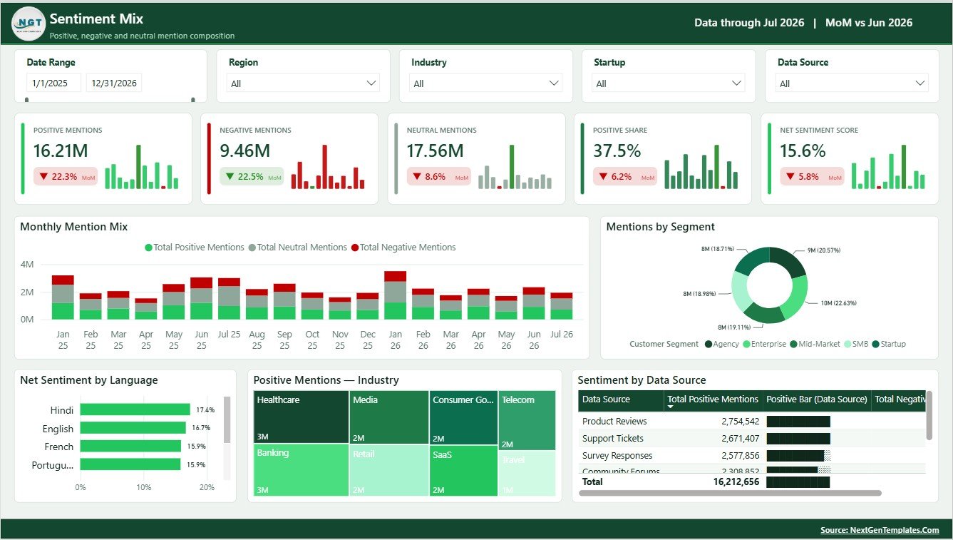 Sentiment Mix page in Sentiment Analysis Startups Dashboard in Power BI