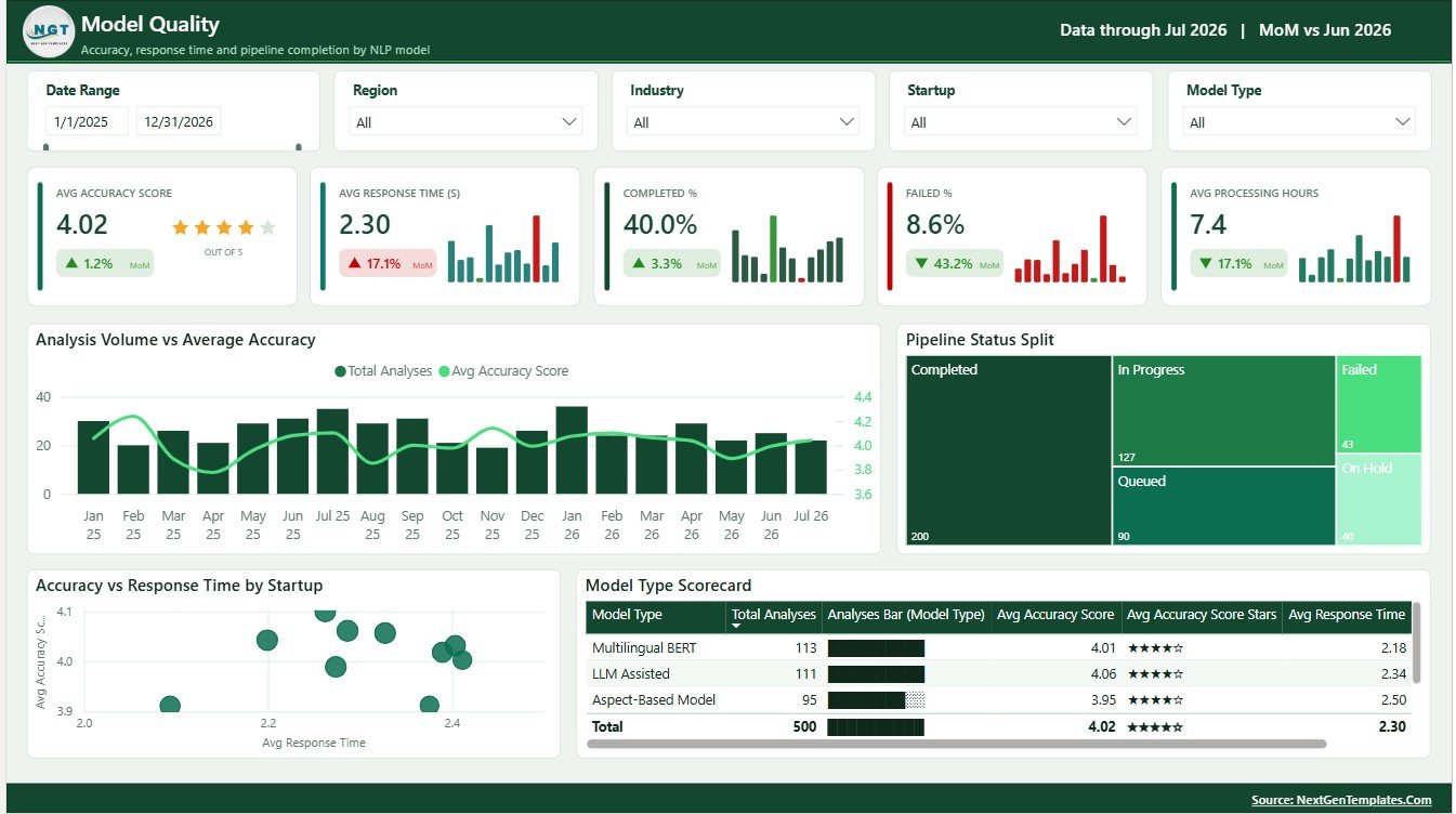 Model Quality page in Sentiment Analysis Startups Dashboard in Power BI