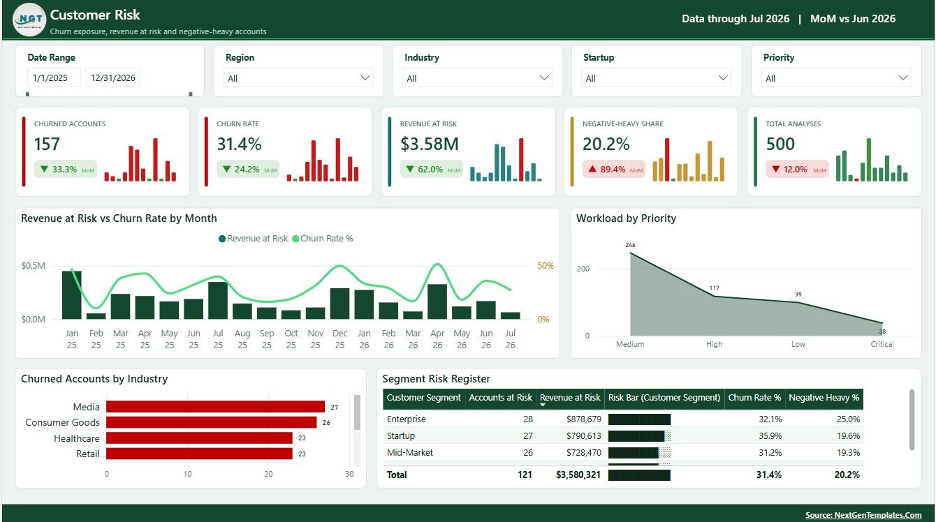 Customer Risk page in Sentiment Analysis Startups Dashboard in Power BI