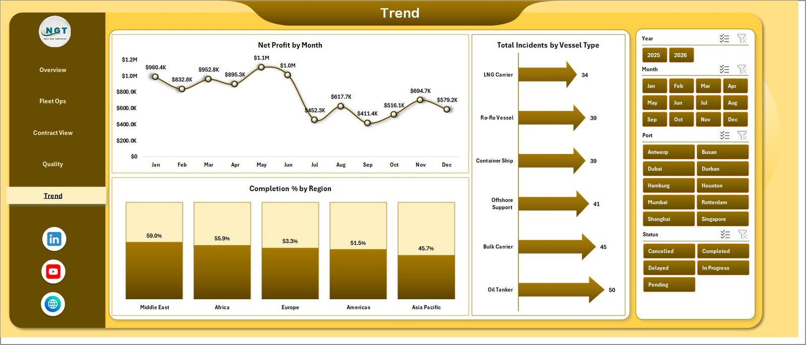 Trend tab in Ship Management Services Dashboard in Excel