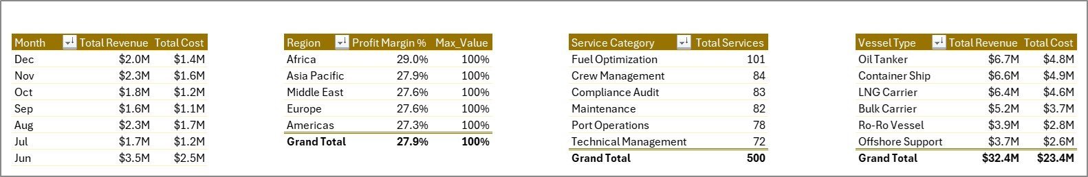 Support Sheet tab in Ship Management Services Dashboard in Excel