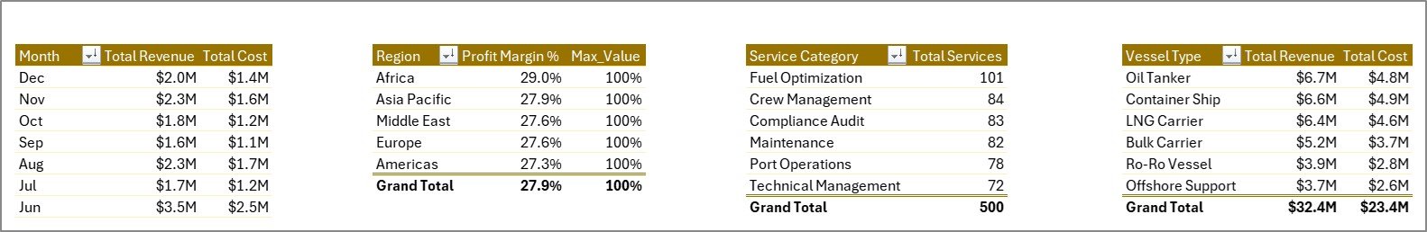 Support Sheet tab in Ship Management Services Dashboard in Excel