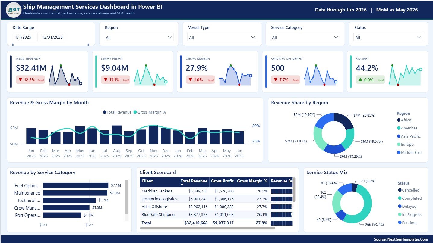 Ship Management Services Dashboard in Power BI overview page with revenue, margin, SLA, and service charts