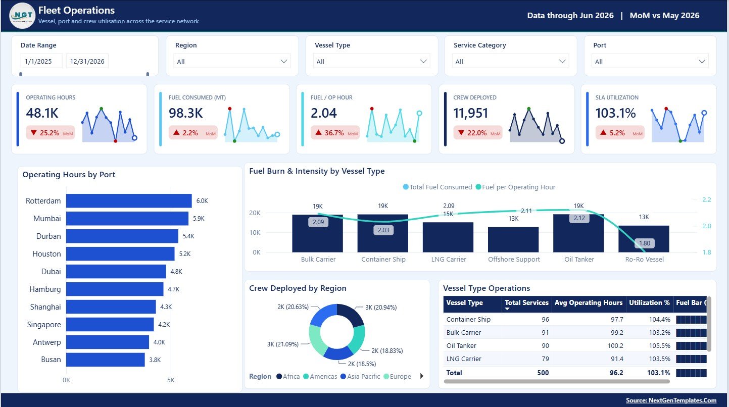 Fleet Operations page in Ship Management Services Dashboard in Power BI