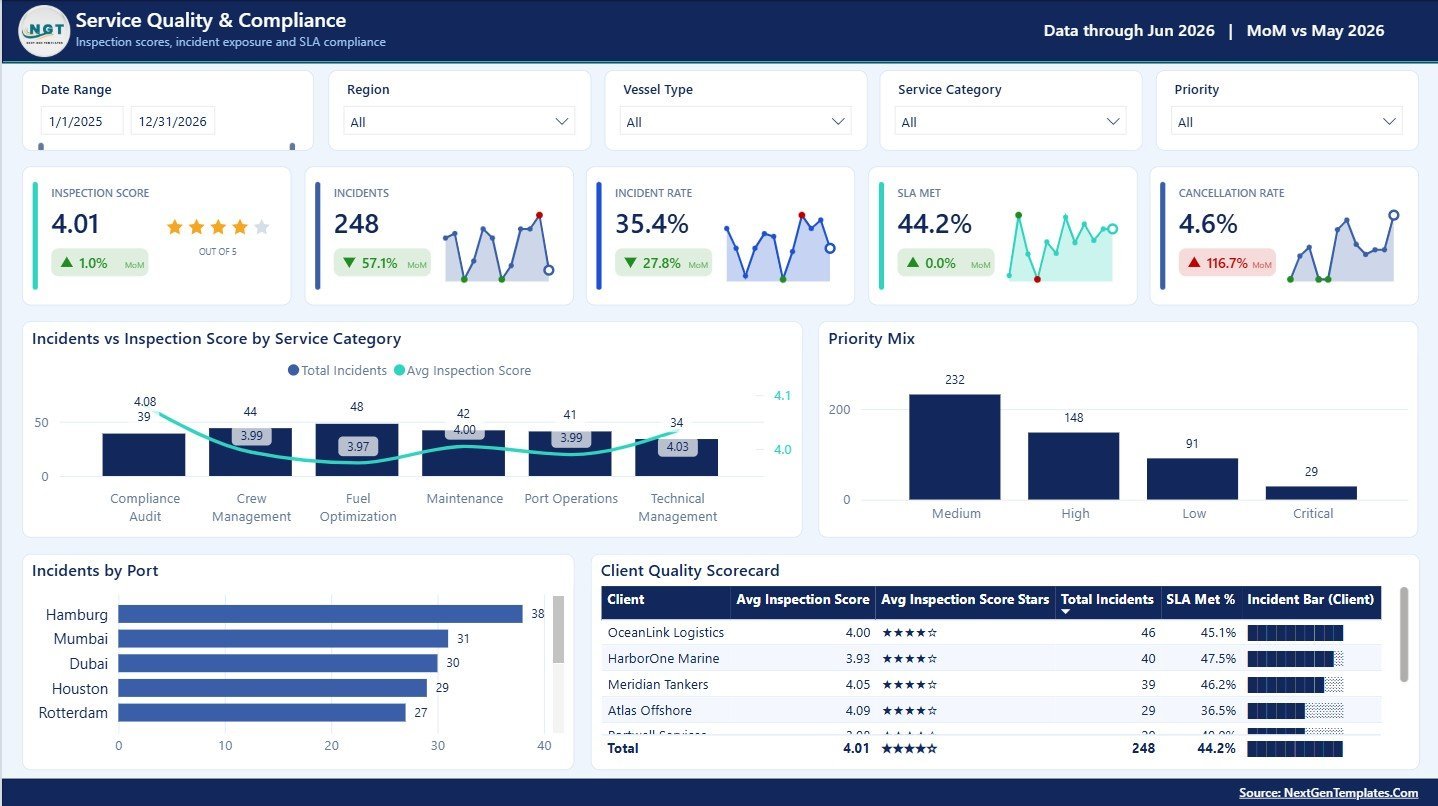 Service Quality and Compliance page in Ship Management Services Dashboard in Power BI
