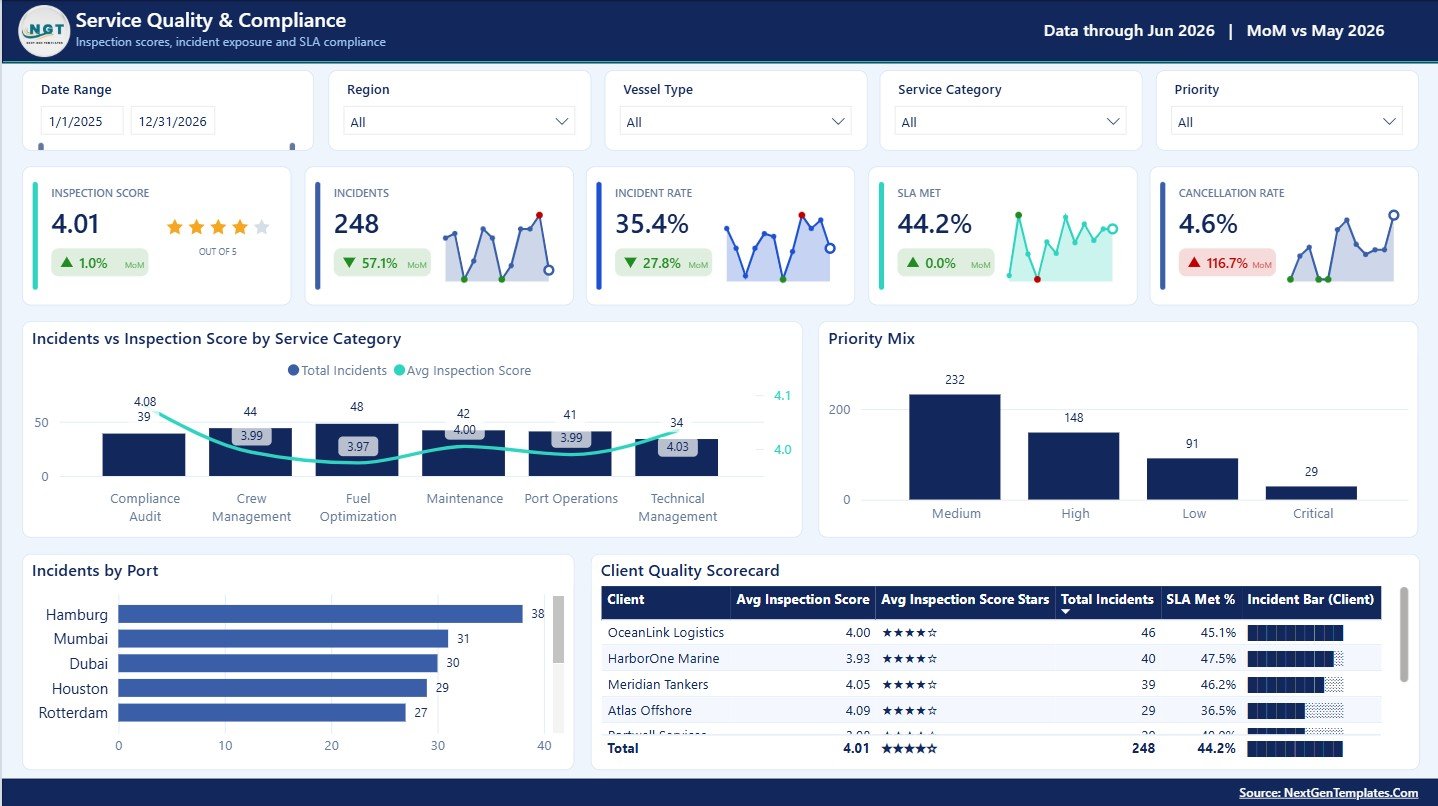 Service Quality and Compliance page in Ship Management Services Dashboard in Power BI