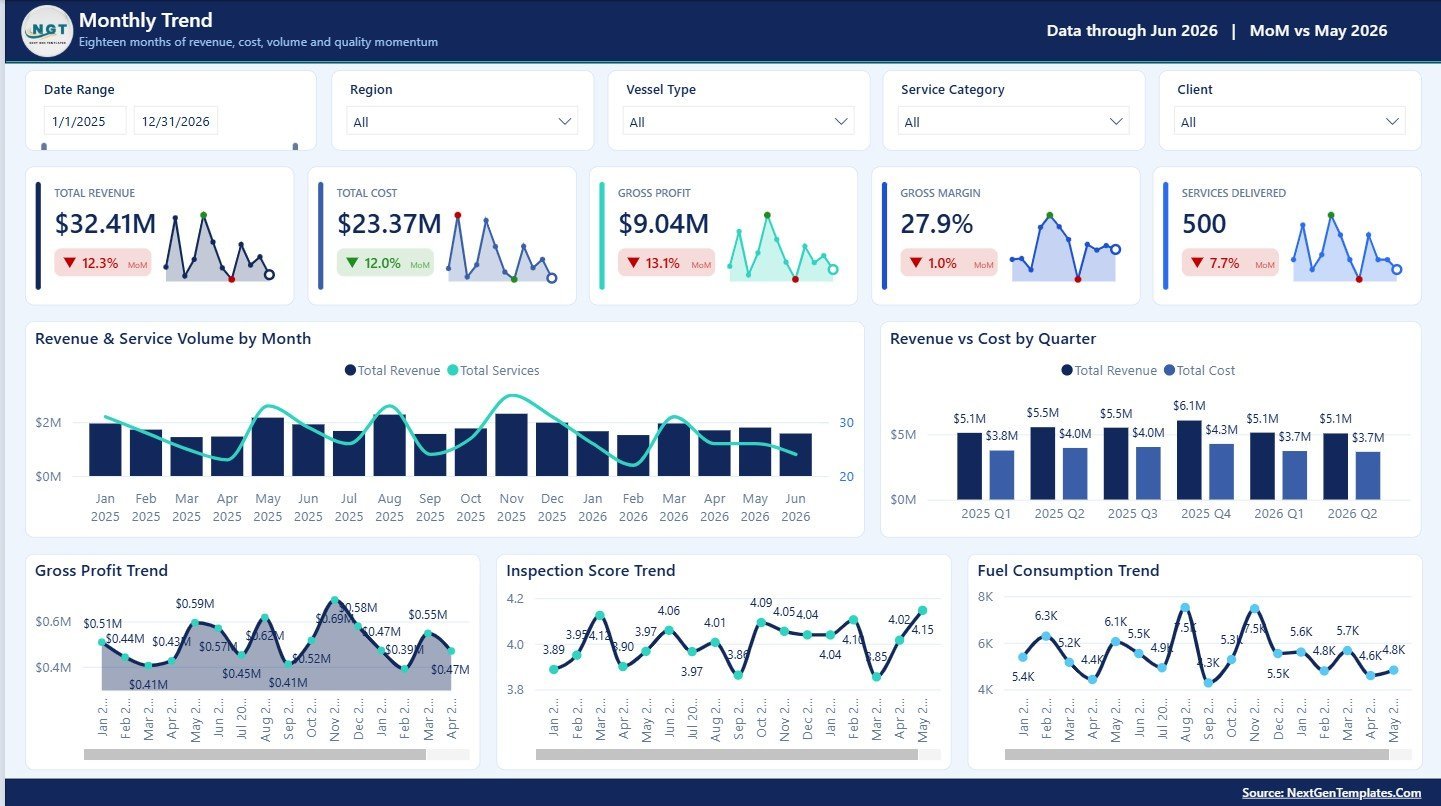Monthly Trend page in Ship Management Services Dashboard in Power BI