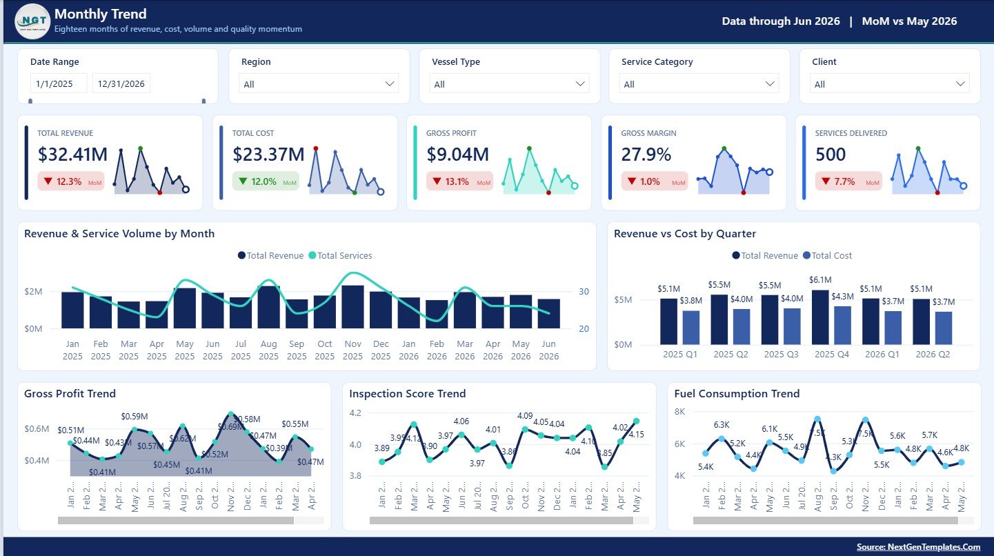 Monthly Trend page in Ship Management Services Dashboard in Power BI