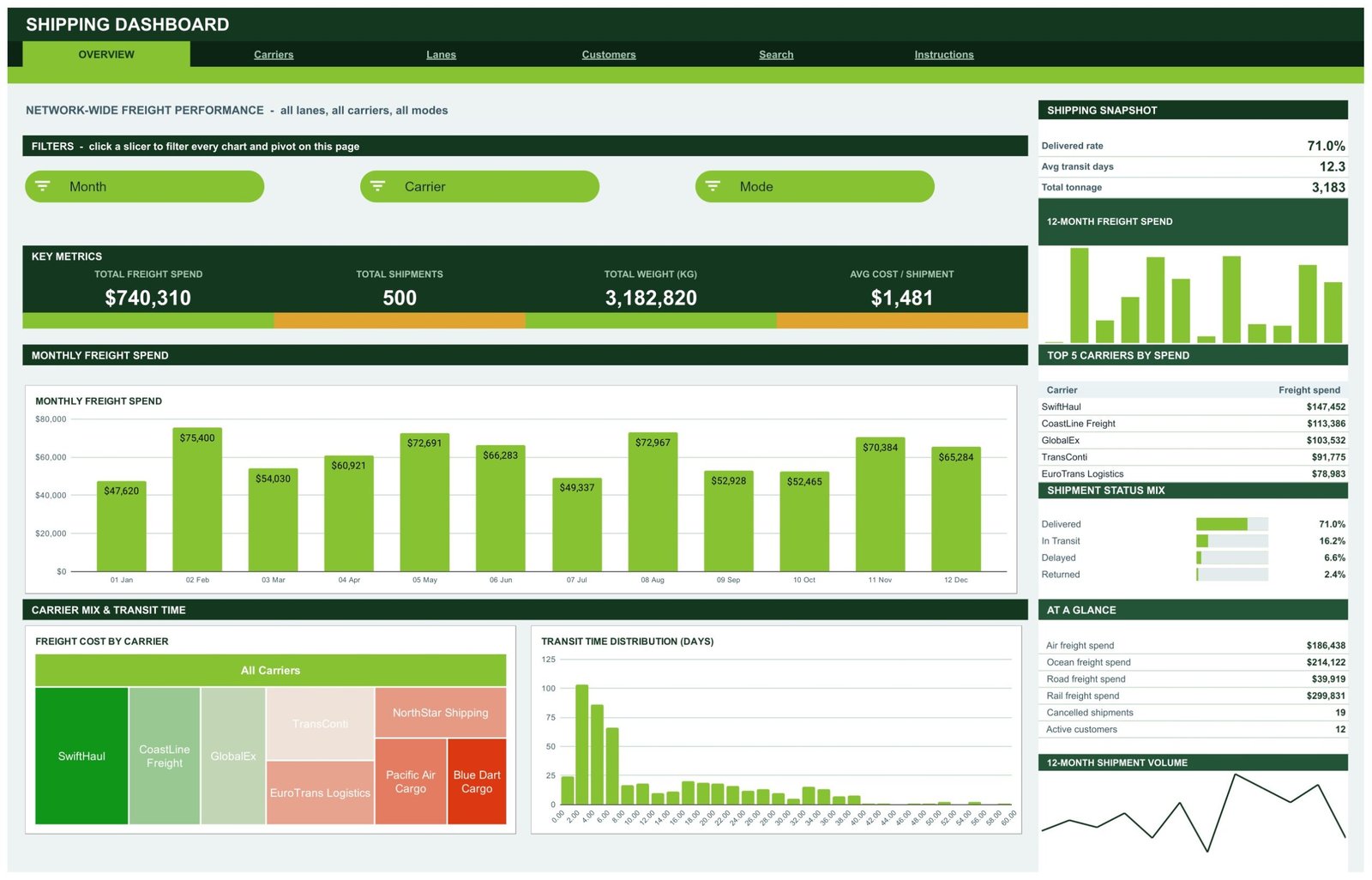 Overview page of the Shipping Dashboard in Google Sheets with freight spend KPIs, monthly spend chart, carrier treemap and transit time histogram