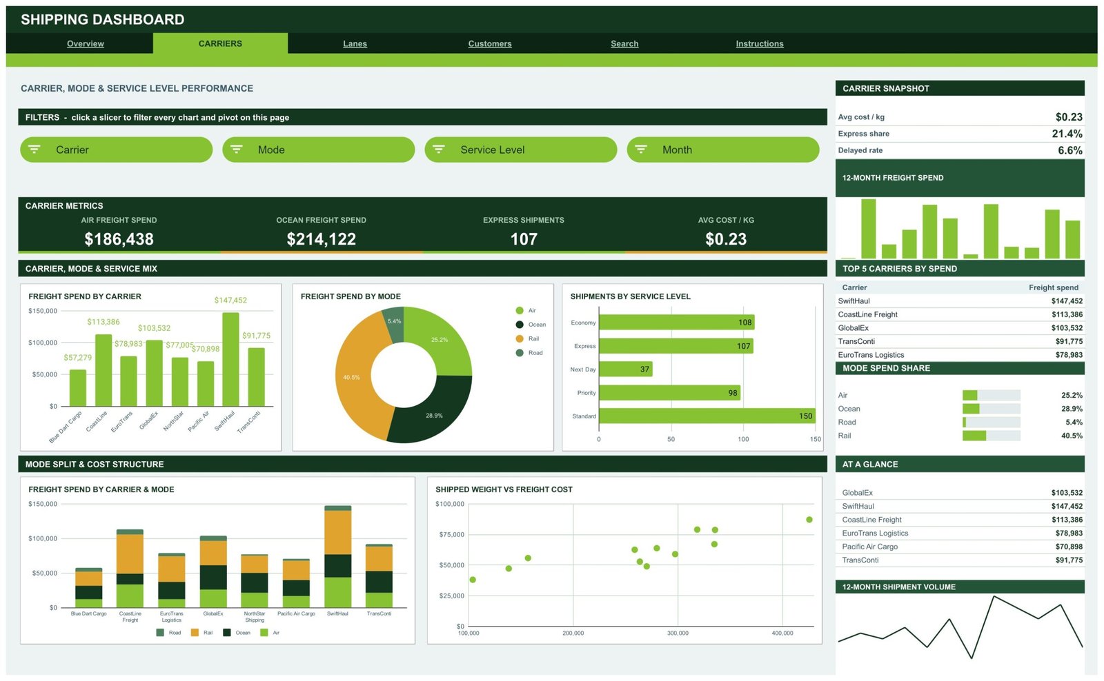 Carriers page of the Shipping Dashboard in Google Sheets with carrier spend ranking, freight spend by mode donut and service level bars