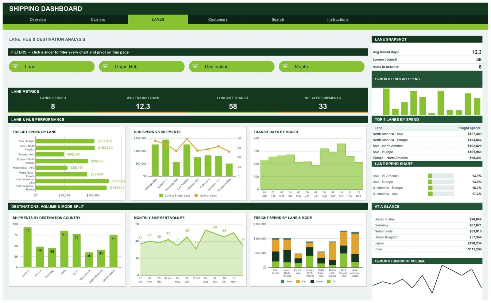 Lanes page of the Shipping Dashboard in Google Sheets showing freight spend by trade lane, hub combo chart and shipments by destination country
