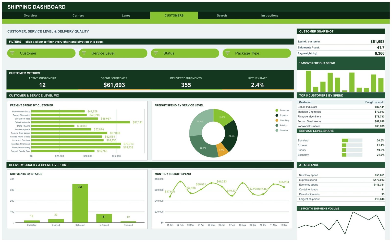 Customers page of the Shipping Dashboard in Google Sheets with freight spend by customer, service level donut and shipments by status