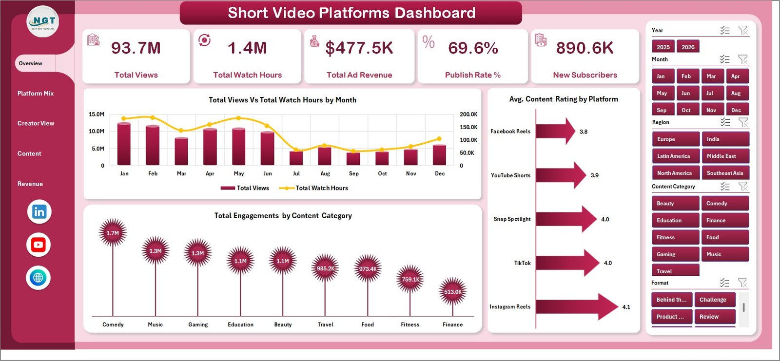 Short Video Platforms Dashboard in Excel overview page