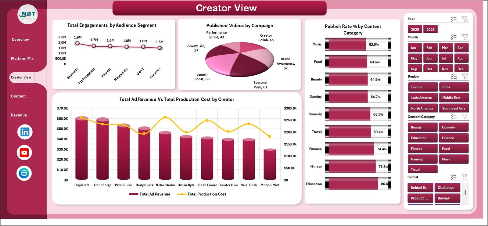 Creator View sheet in Short Video Platforms Dashboard in Excel