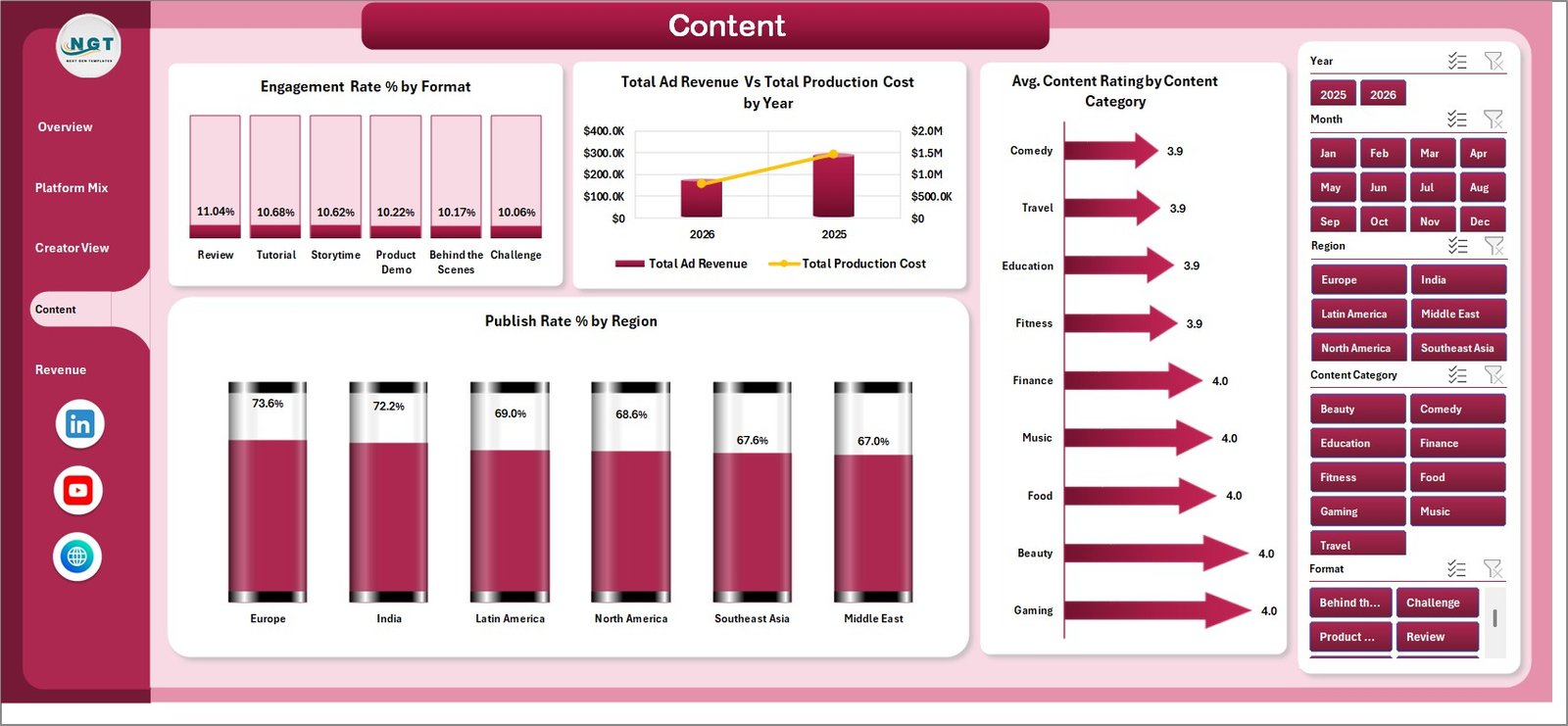 Content sheet in Short Video Platforms Dashboard in Excel