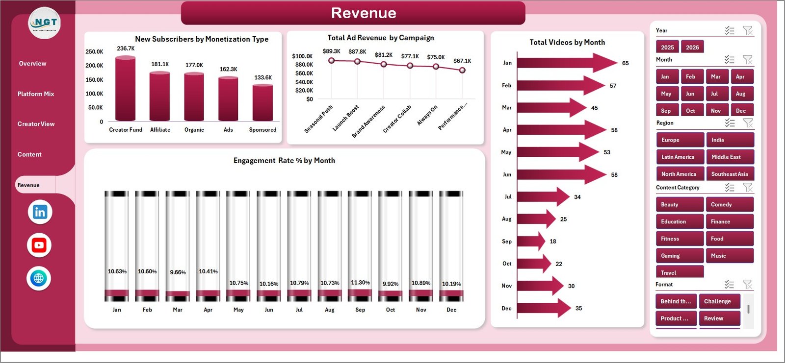 Revenue sheet in Short Video Platforms Dashboard in Excel