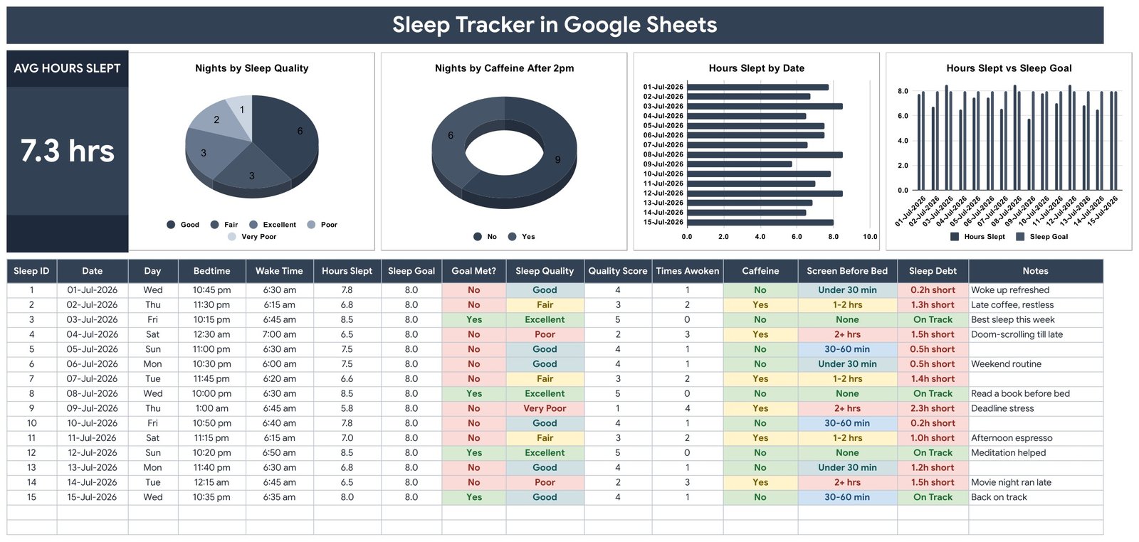 Sleep Tracker in Google Sheets main page with the average hours slept card, four charts and the nightly log table