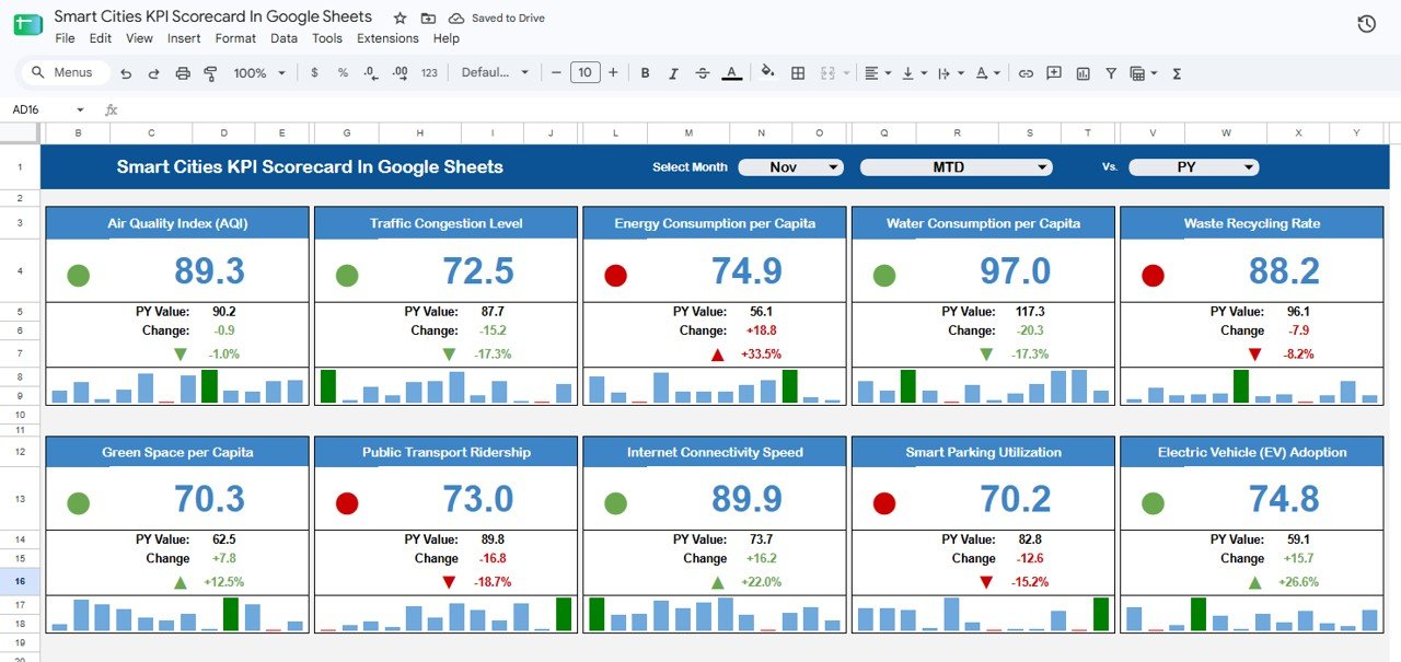 Smart Cities KPI Scorecard in Google Sheets main scorecard with ten KPI cards
