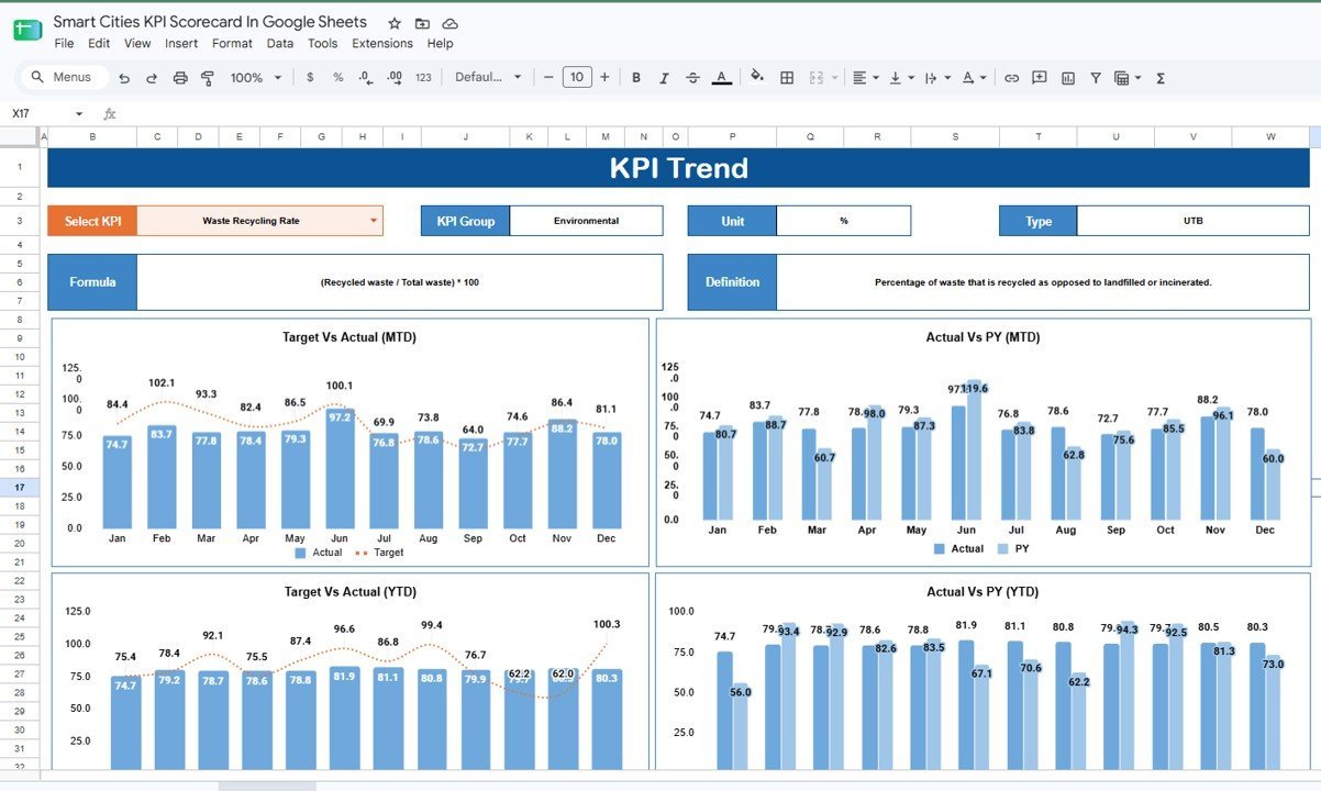 Smart Cities KPI Scorecard in Google Sheets KPI Trend page with four comparison charts