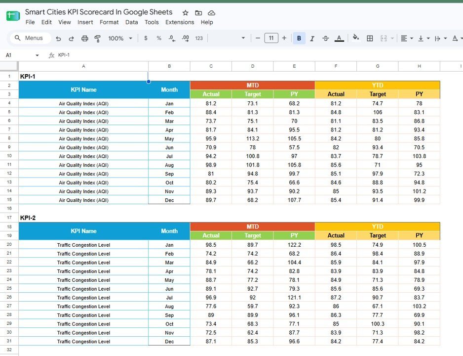 Smart Cities KPI Scorecard in Google Sheets data sheet with MTD and YTD actual target and PY columns