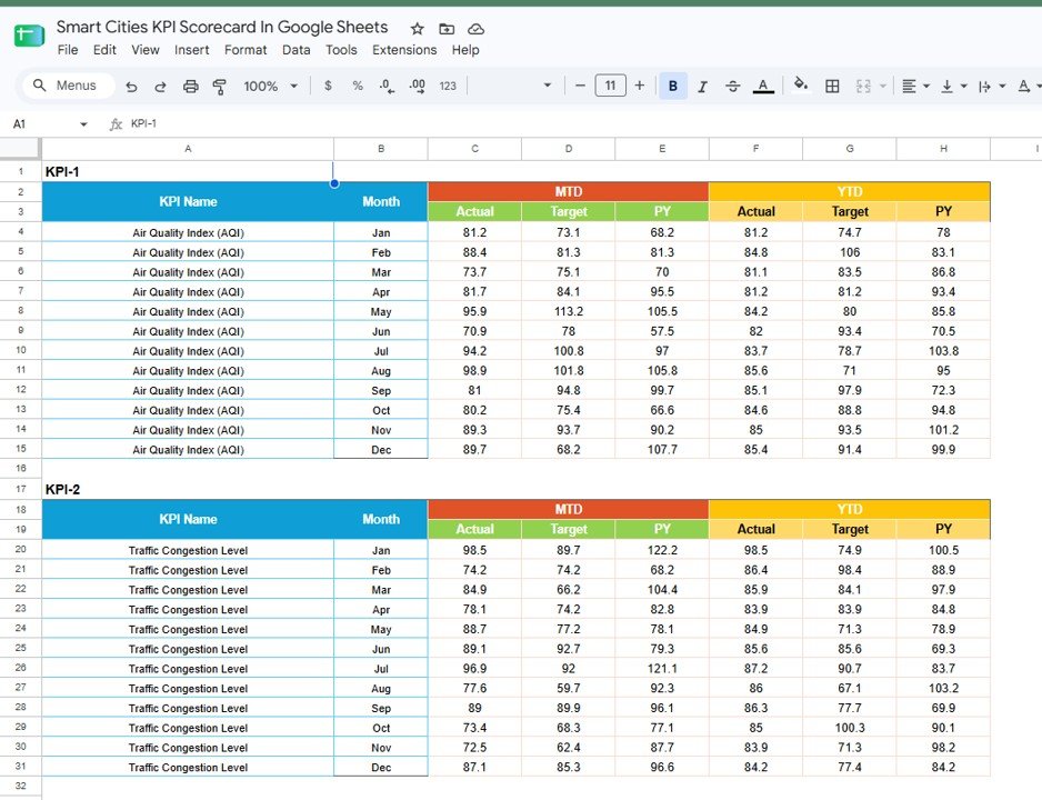Smart Cities KPI Scorecard in Google Sheets data sheet with MTD and YTD actual target and PY columns