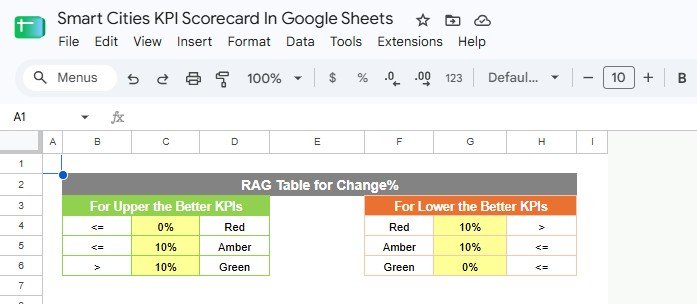 Smart Cities KPI Scorecard in Google Sheets RAG table for upper and lower the better KPIs