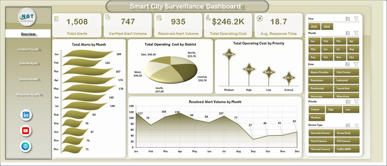 Smart City Surveillance Dashboard in Excel overview page