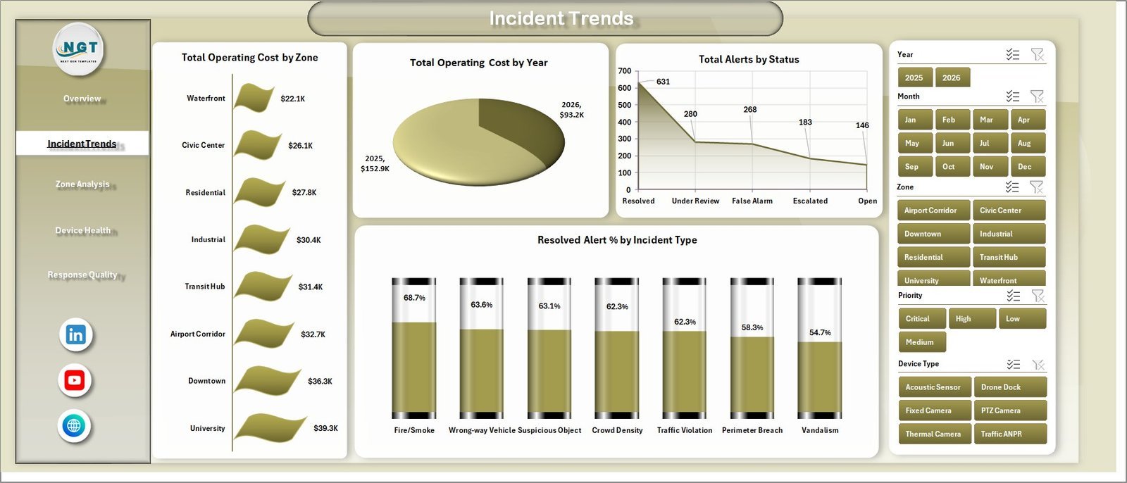 Incident Trends page in Smart City Surveillance Dashboard in Excel