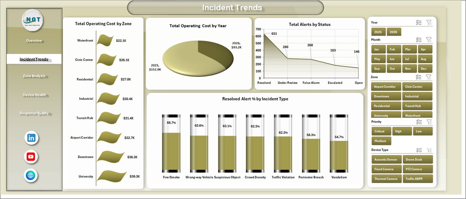 Incident Trends sheet in Smart City Surveillance Dashboard in Excel