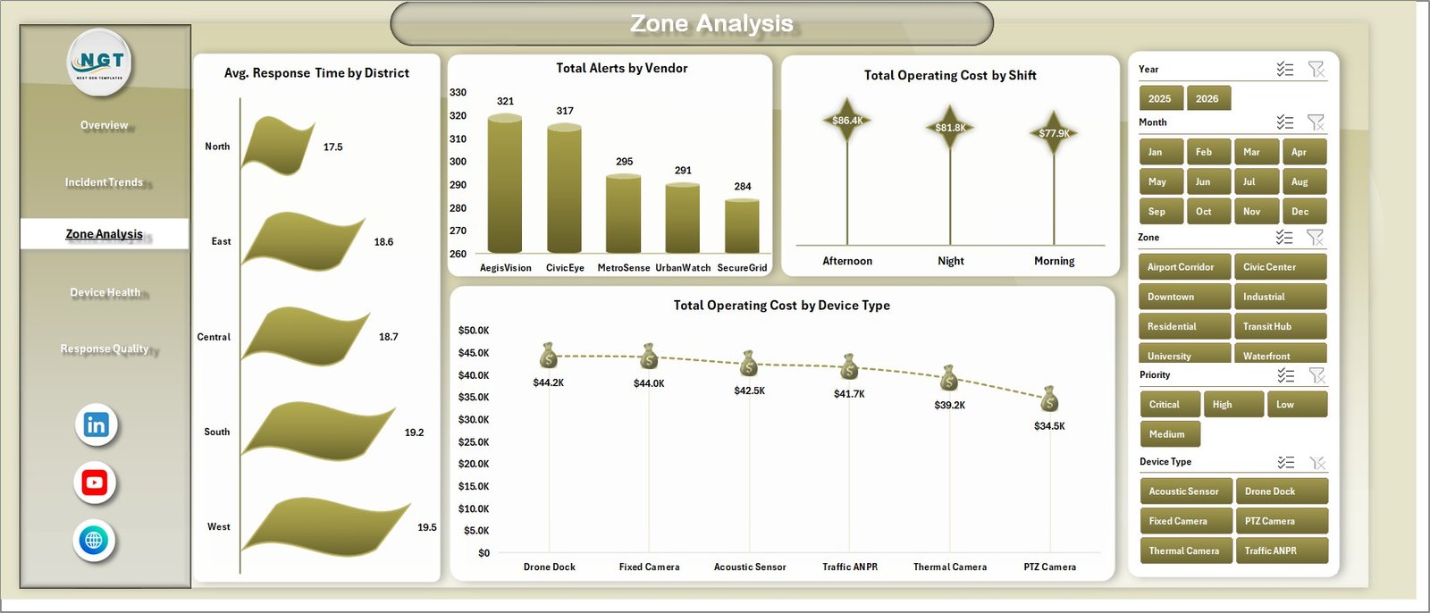 Zone Analysis sheet in Smart City Surveillance Dashboard in Excel