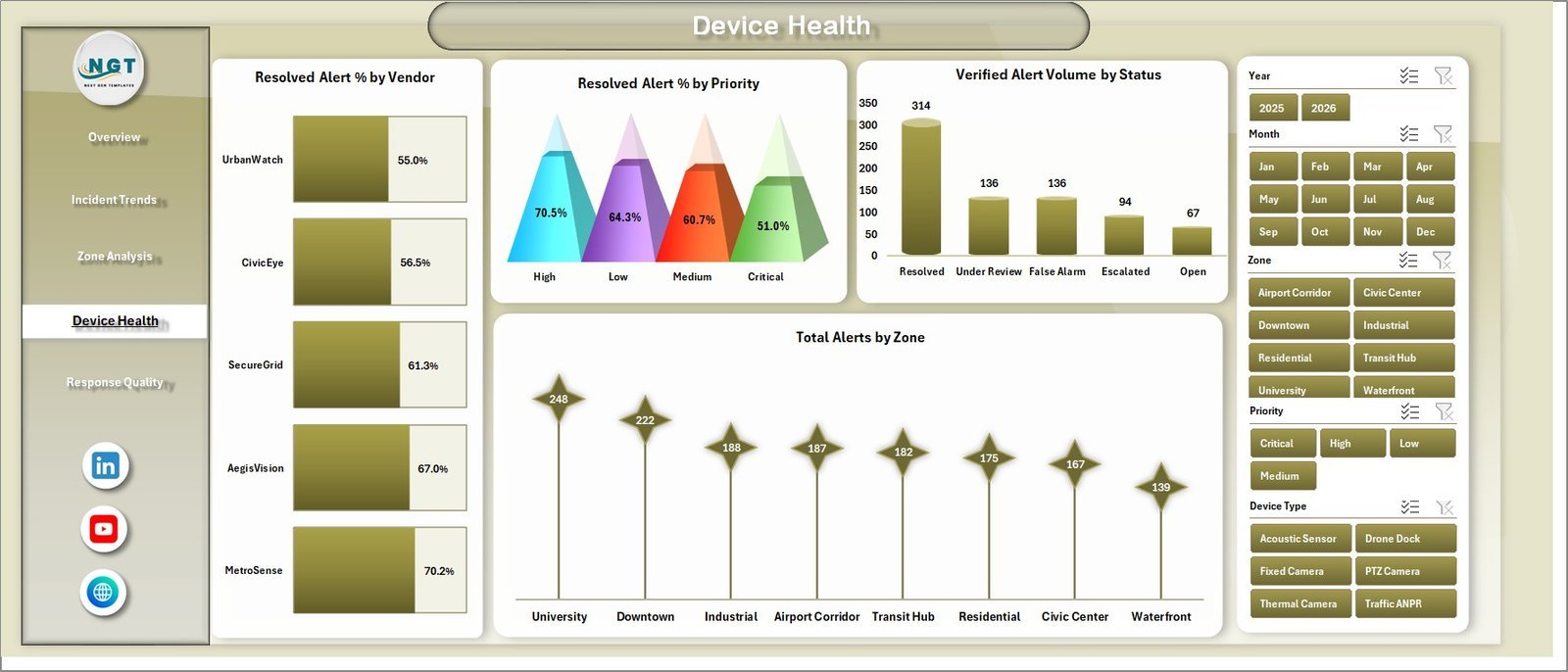 Device Health page in Smart City Surveillance Dashboard in Excel