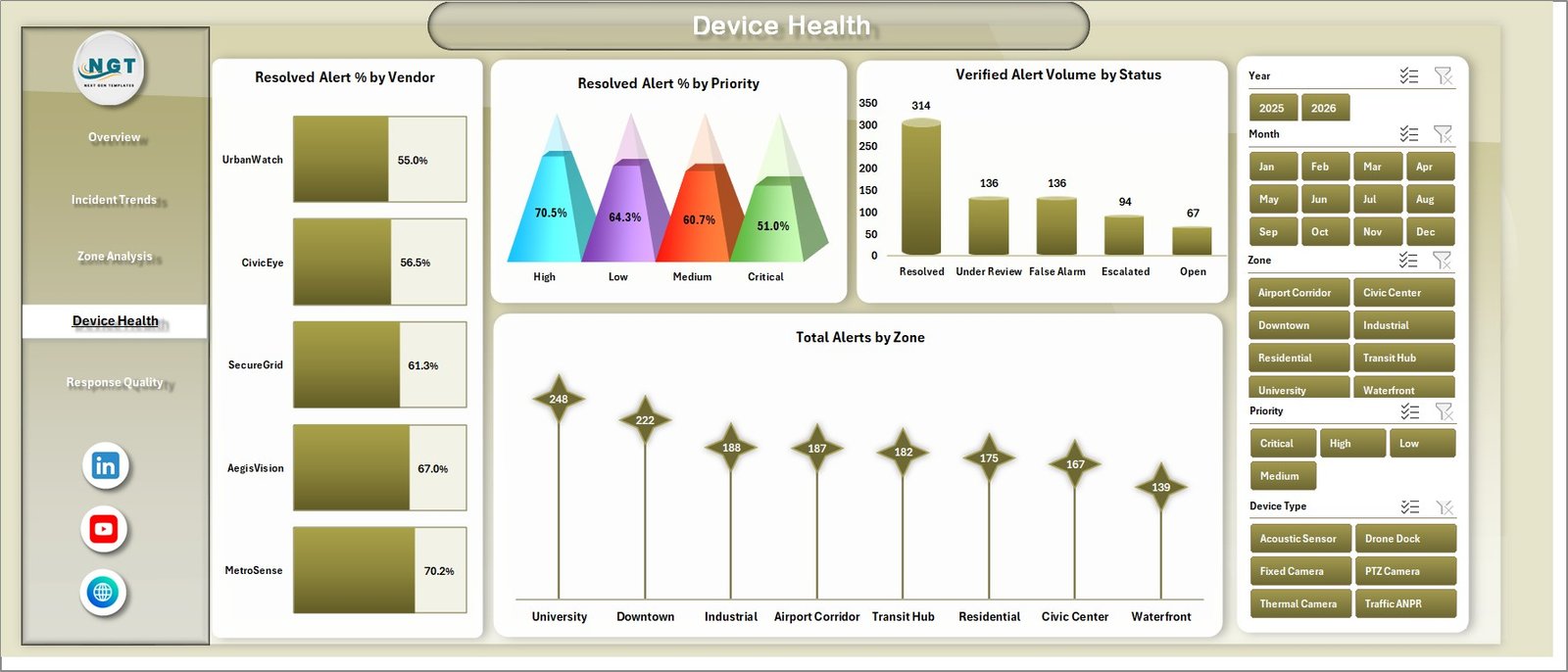 Device Health sheet in Smart City Surveillance Dashboard in Excel