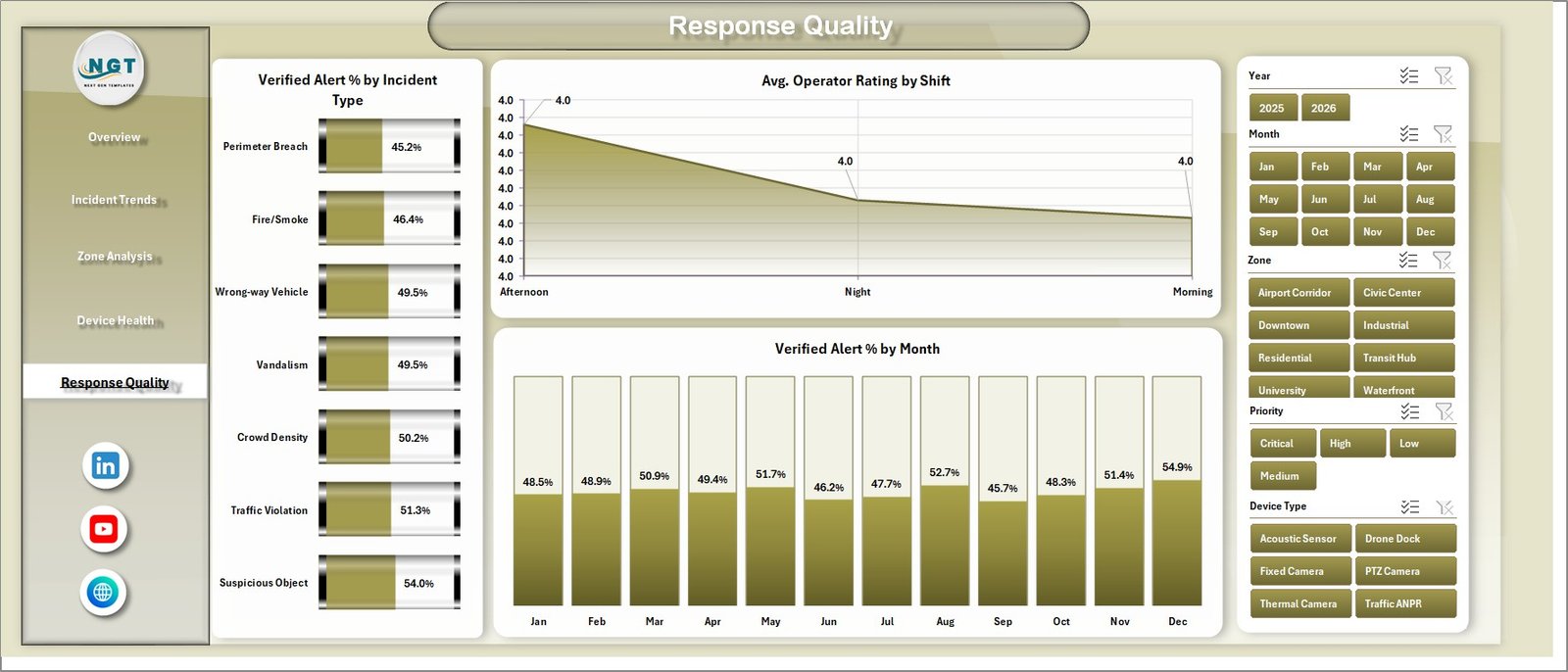 Response Quality sheet in Smart City Surveillance Dashboard in Excel