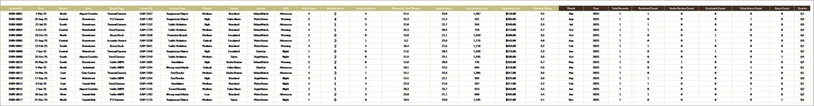 Data Sheet tab in Smart City Surveillance Dashboard in Excel
