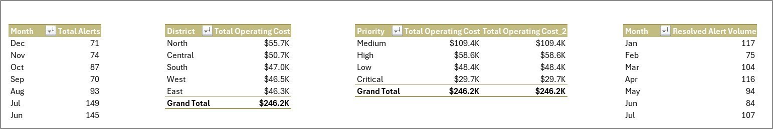Support Sheet tab in Smart City Surveillance Dashboard in Excel