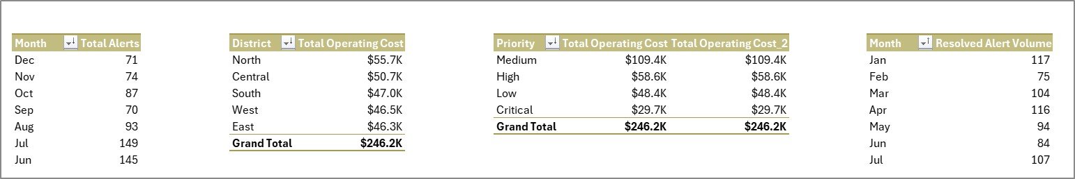Support Sheet tab in Smart City Surveillance Dashboard in Excel