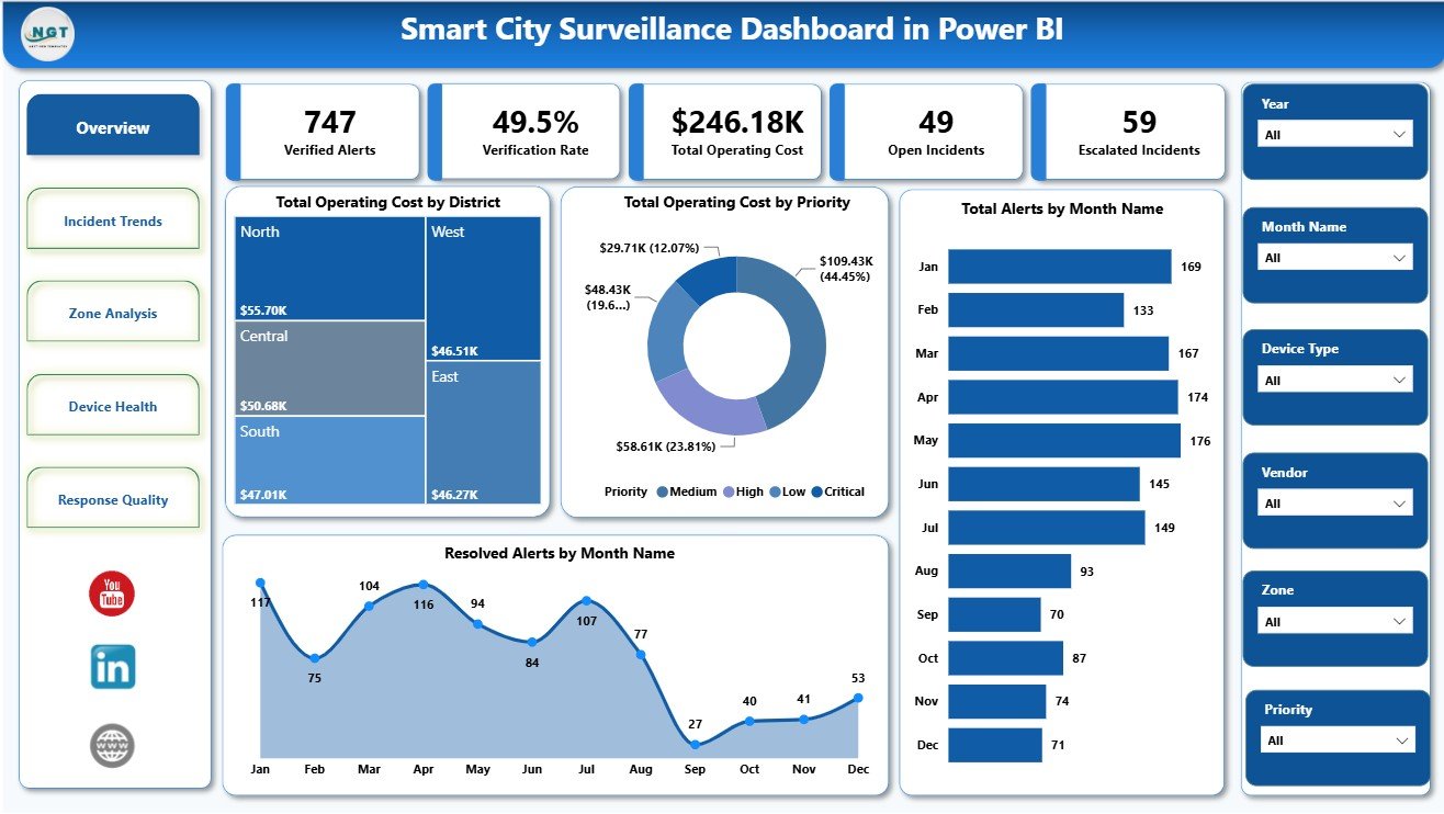 Smart City Surveillance Dashboard in Power BI overview page