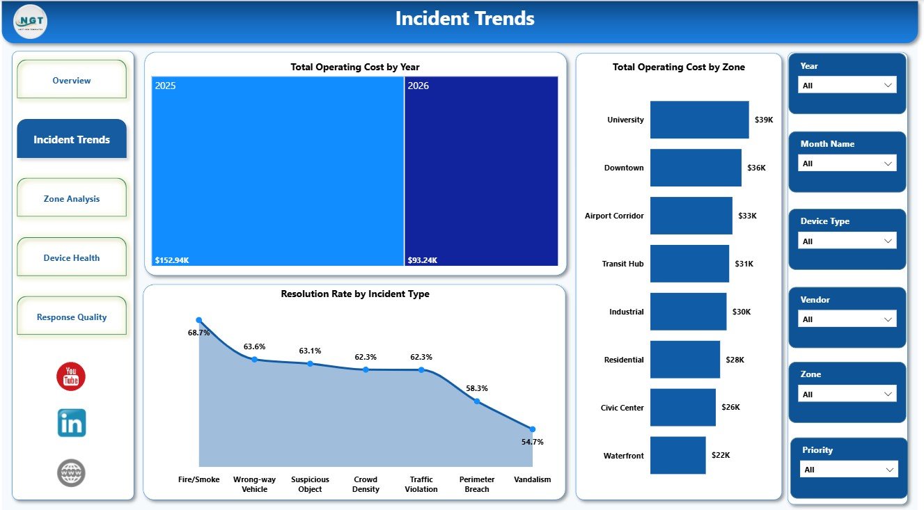 Incident Trends page in Smart City Surveillance Dashboard in Power BI