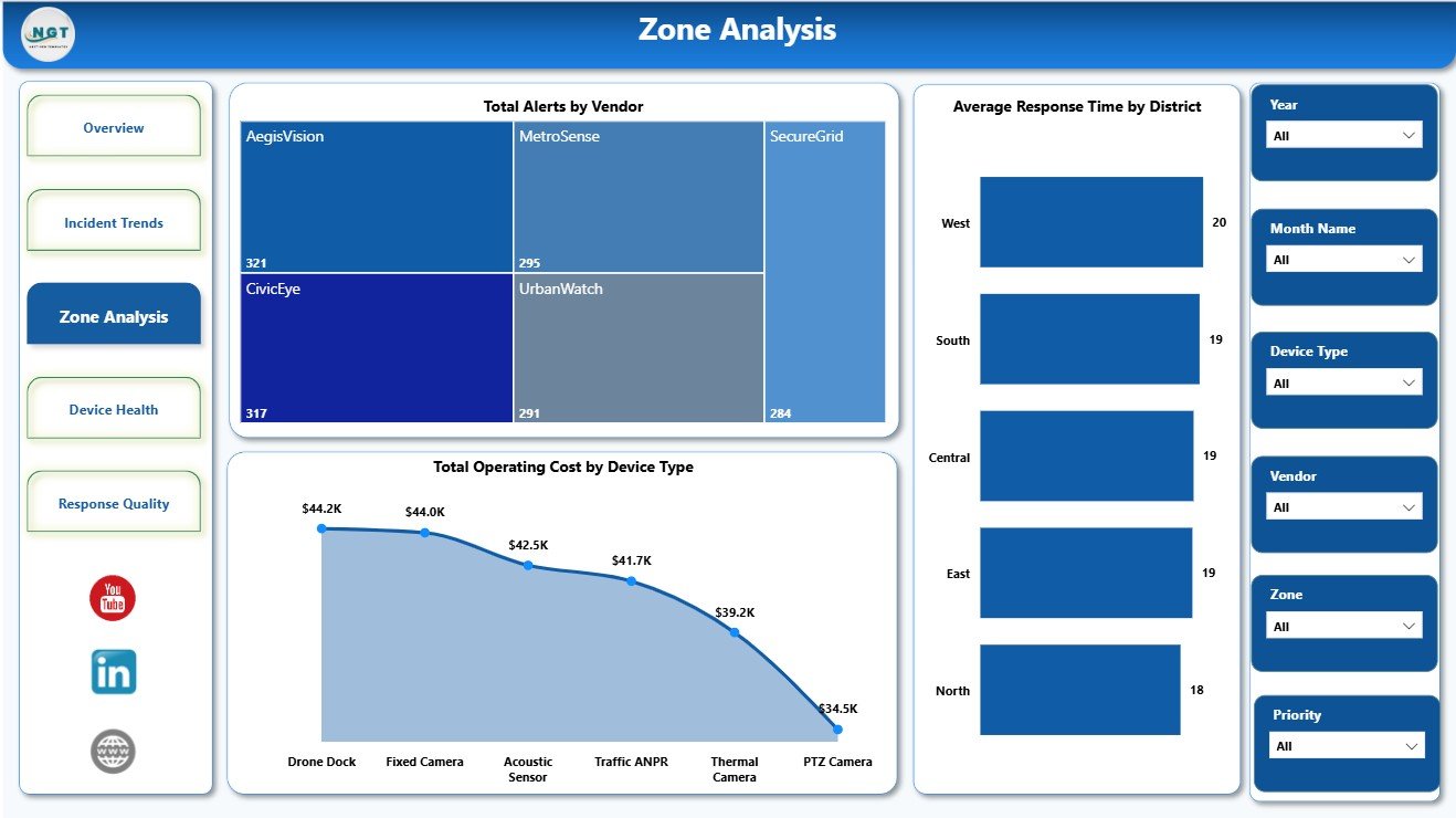 Zone Analysis page in Smart City Surveillance Dashboard in Power BI