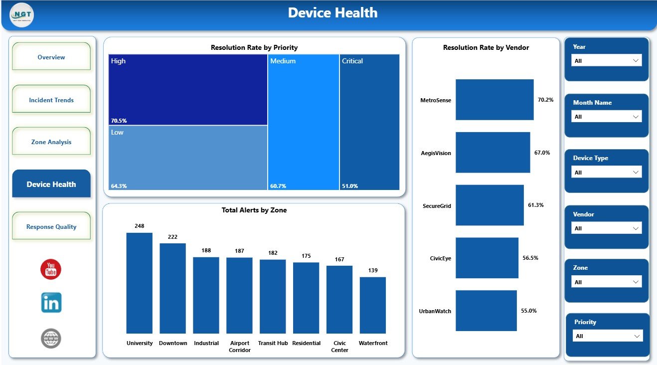 Device Health page in Smart City Surveillance Dashboard in Power BI
