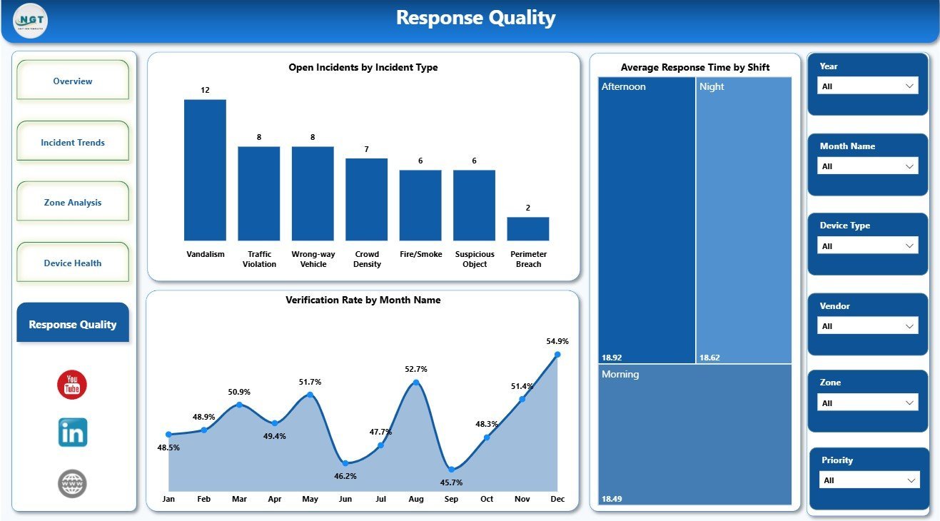 Response Quality page in Smart City Surveillance Dashboard in Power BI