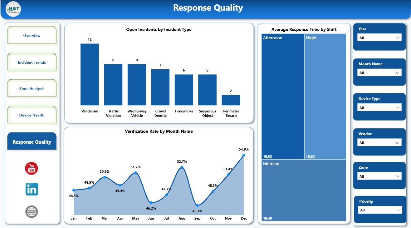 Response Quality page in Smart City Surveillance Dashboard in Power BI
