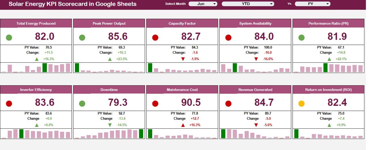 Solar Energy KPI Scorecard in Google Sheets overview dashboard with solar KPIs