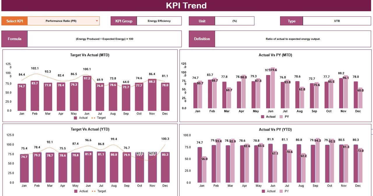 Solar energy KPI trend dashboard with target actual and prior year comparisons