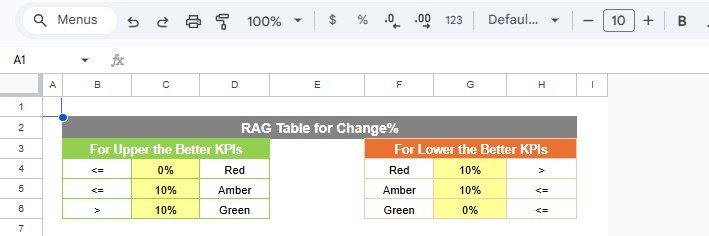 Solar energy KPI RAG table in Google Sheets