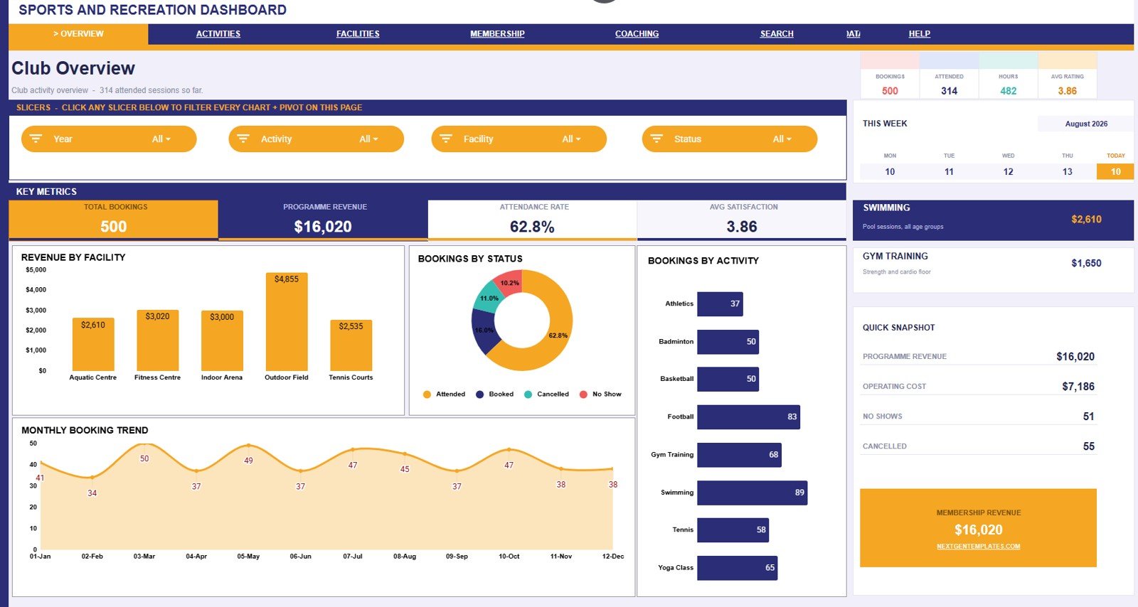 Sports and Recreation Dashboard in Google Sheets overview page with cards, slicers, and charts
