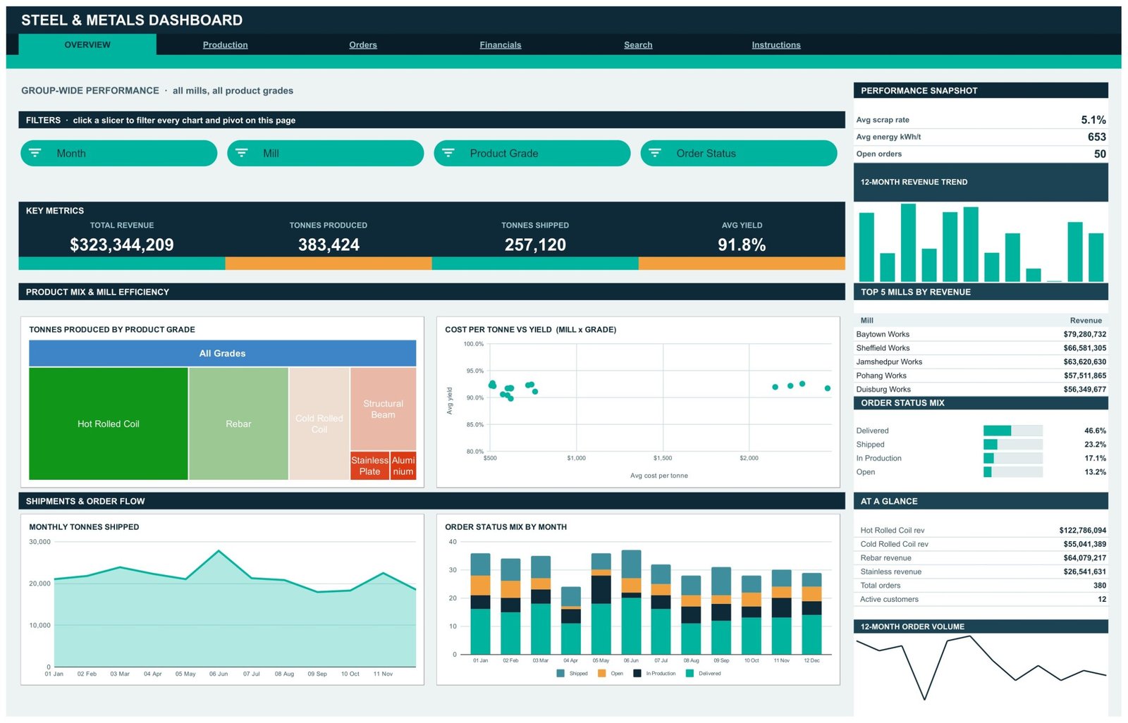 Overview page of the Steel and Metals Google Sheets dashboard with treemap of tonnes by product grade and cost per tonne scatter