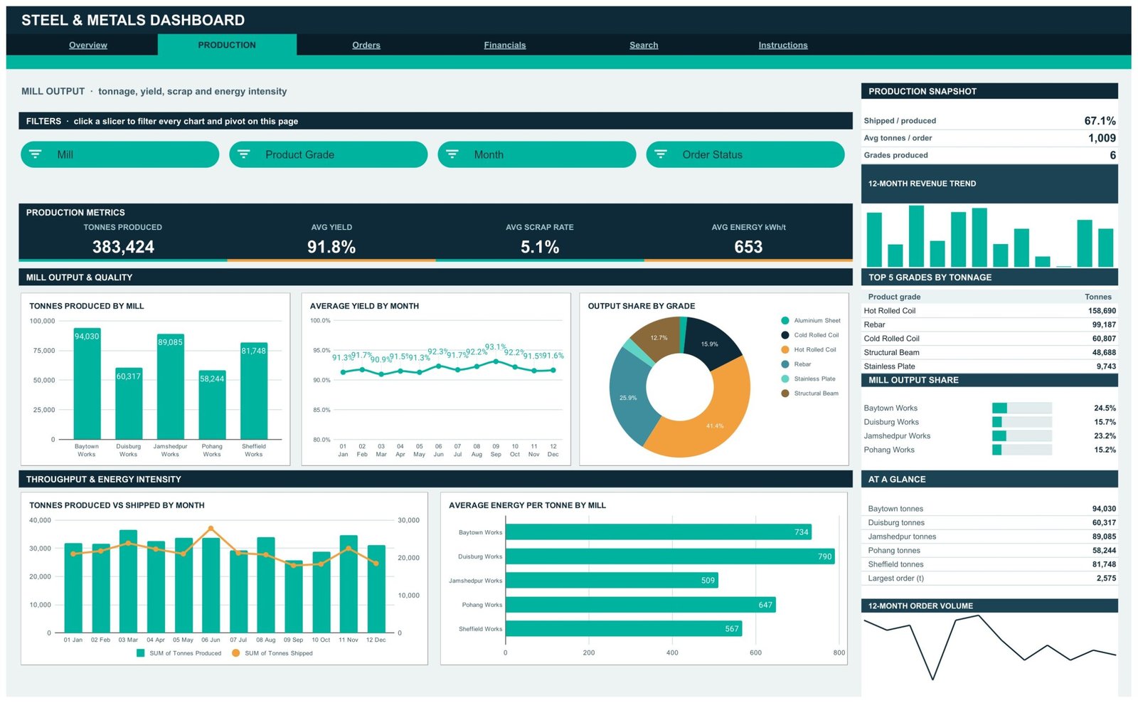 Production page showing tonnes produced by mill, average yield by month and average energy per tonne by mill